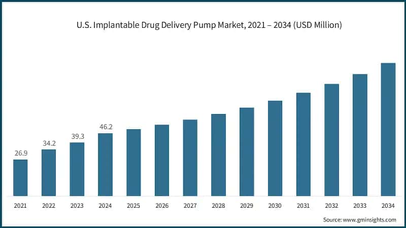U.S. Implantable Drug Delivery Pump Market, 2021 – 2034 (USD Million)
